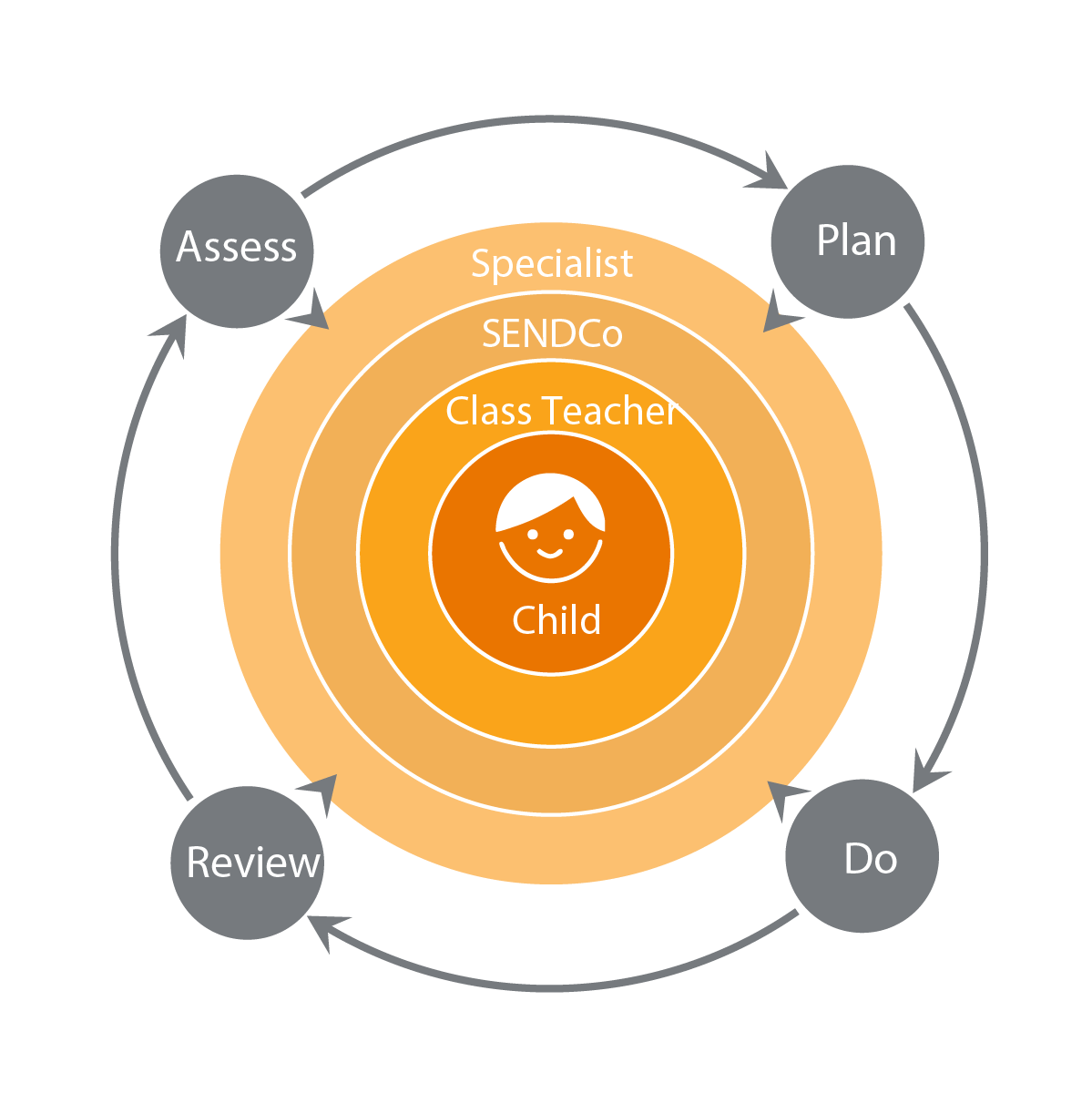 SEND Approach Diagram MCE 02 02